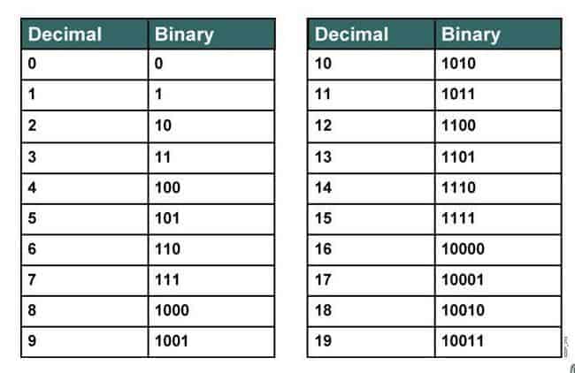 what is binary numbers used for